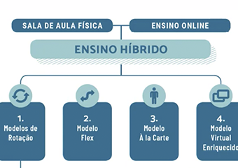 Imagem ilustrativa da solução Do Ensino Remoto para o Ensino Híbrido: veja como planejar
